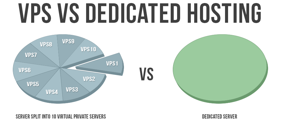 Difference between VPS and dedicated Hosting