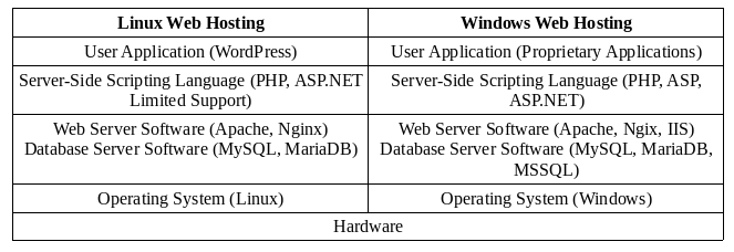 What are the biggest differences between Linux Hosting and Windows Hosting?