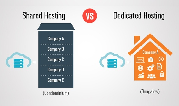 The Difference between server hosting and dedicated hosting 